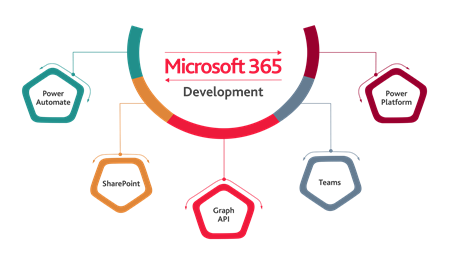 Microsoft 365 Development